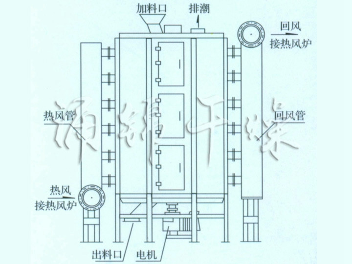 PLG系列盤式連續(xù)干燥機(jī)