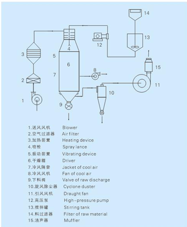 YPG系列壓力式噴霧（冷卻）干燥機(jī)